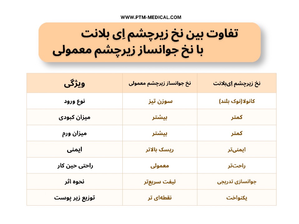 جدول تفاوت نخ زیر چشم ای‌بلانت نوبل با نخ جوانساز معمولی