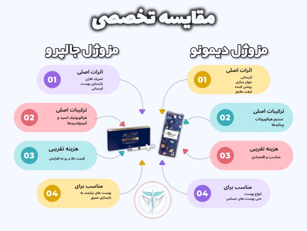 مقایسهٔ مزوژل دیمونو و مزوژل جالپرو: اثر، ترکیب، هزینه و کاربرد